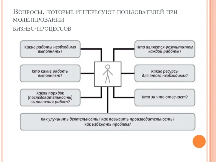 Вопросы, которые интересуют пользователей при моделировании бизнес-процессов