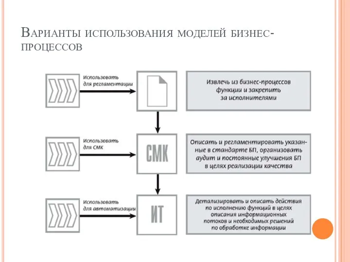 Варианты использования моделей бизнес-процессов