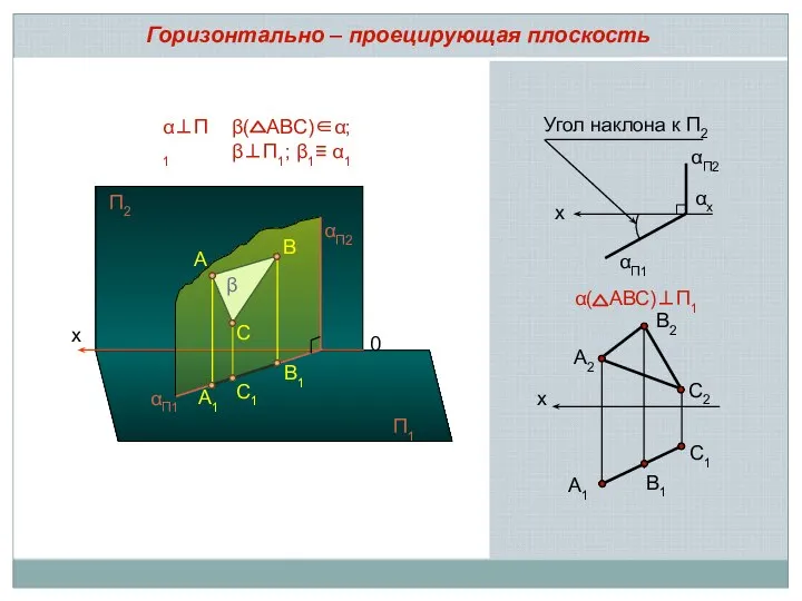 х А2 В2 С2 С1 А1 В1 α( АВС)⊥П1 Горизонтально –