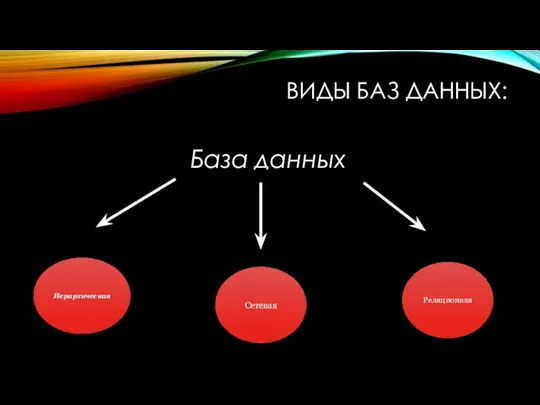 ВИДЫ БАЗ ДАННЫХ: База данных Иерархическая Сетевая Реляционная