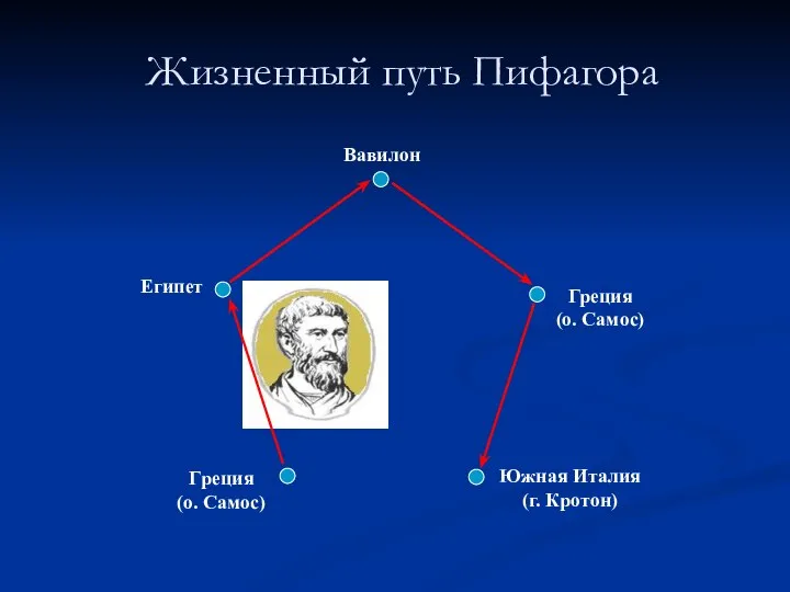 Жизненный путь Пифагора Греция (о. Самос) Египет Вавилон Греция (о. Самос) Южная Италия (г. Кротон)