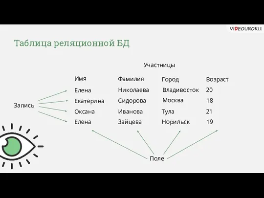 Таблица реляционной БД Запись Поле Участницы Елена Николаева Владивосток 20 Екатерина