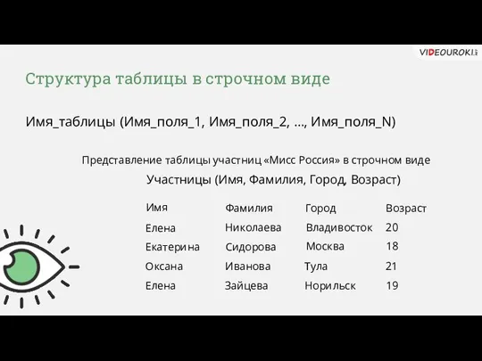 Структура таблицы в строчном виде Имя_таблицы (Имя_поля_1, Имя_поля_2, …, Имя_поля_N) Представление