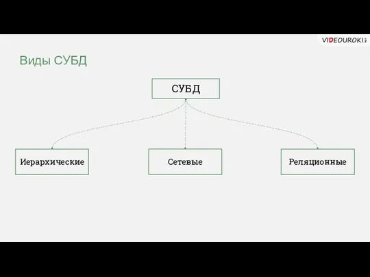 Виды СУБД СУБД Иерархические Реляционные Сетевые