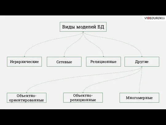 Виды моделей БД Иерархические Сетевые Другие Объектно-ориентированные Объектно-реляционные Многомерные Реляционные