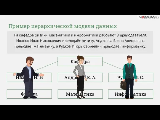 Пример иерархической модели данных На кафедре физики, математики и информатики работают