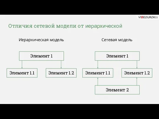 Отличия сетевой модели от иерархической Элемент 1 Элемент 1.2 Элемент 1.1