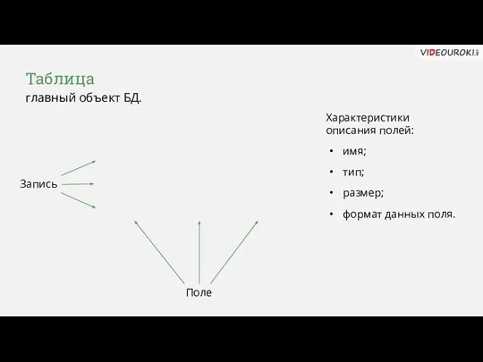 Таблица главный объект БД. Запись Поле имя; тип; размер; формат данных поля. Характеристики описания полей: