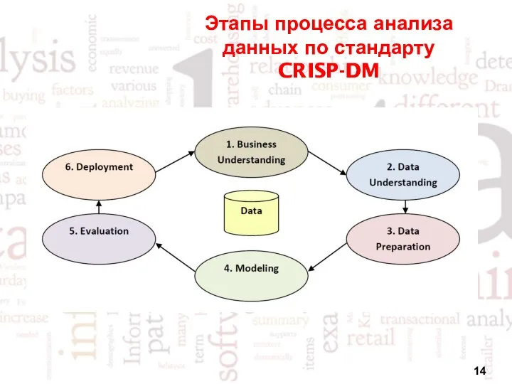 Этапы процесса анализа данных по стандарту CRISP-DM