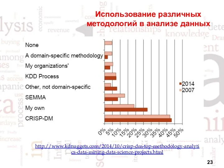 Использование различных методологий в анализе данных http://www.kdnuggets.com/2014/10/crisp-dm-top-methodology-analytics-data-mining-data-science-projects.html