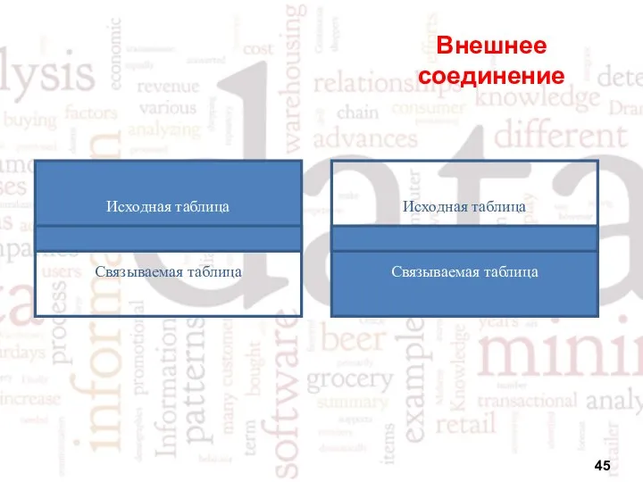 Внешнее соединение Исходная таблица Связываемая таблица Связываемая таблица Исходная таблица