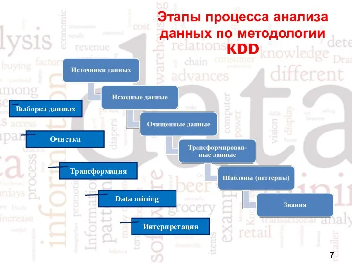 Этапы процесса анализа данных по методологии KDD Интерпретация Очистка Трансформация Выборка данных Data mining