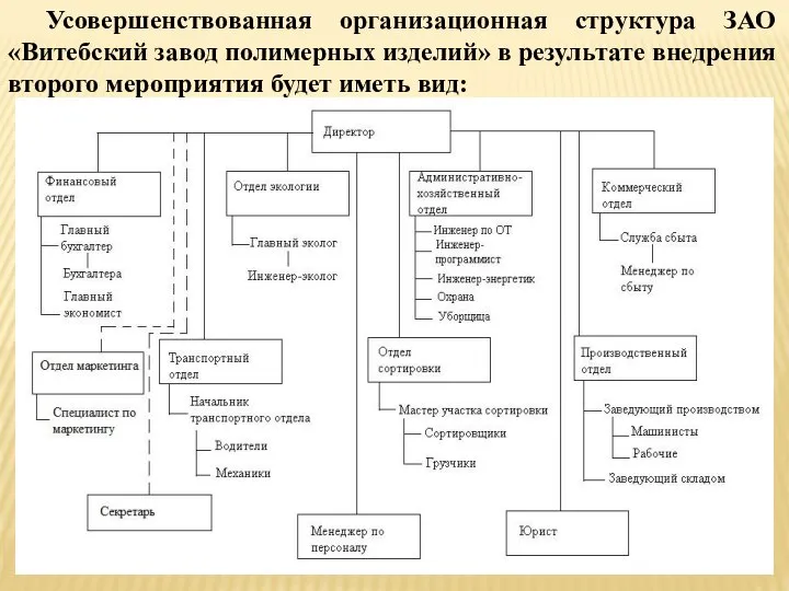 Усовершенствованная организационная структура ЗАО «Витебский завод полимерных изделий» в результате внедрения второго мероприятия будет иметь вид: