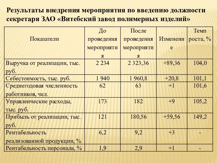 Результаты внедрения мероприятия по введению должности секретаря ЗАО «Витебский завод полимерных изделий»