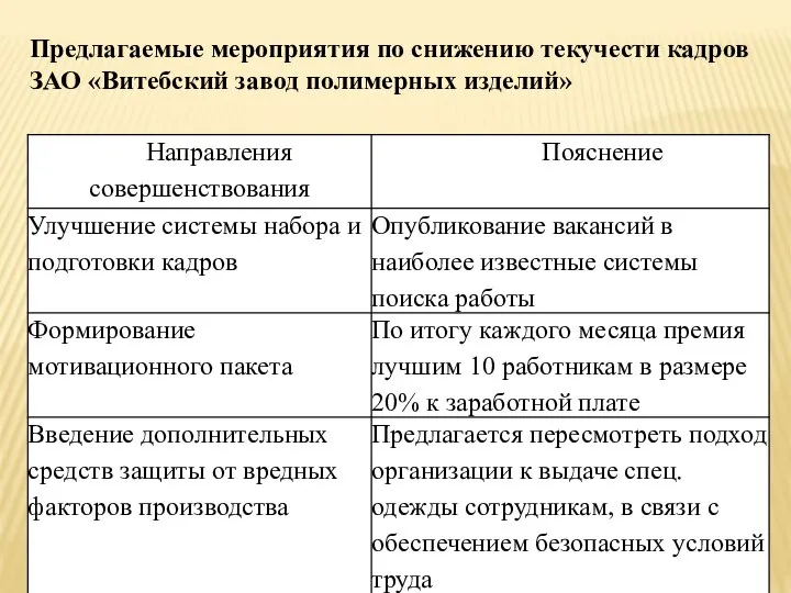 Предлагаемые мероприятия по снижению текучести кадров ЗАО «Витебский завод полимерных изделий»