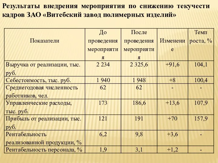 Результаты внедрения мероприятия по снижению текучести кадров ЗАО «Витебский завод полимерных изделий»