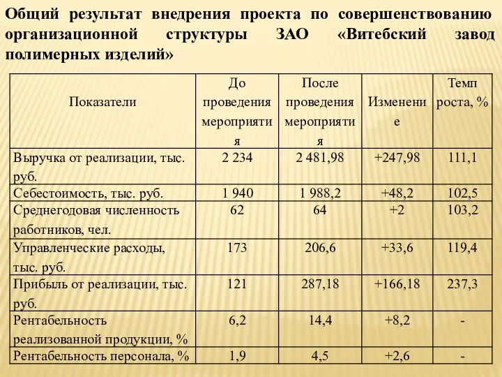 Общий результат внедрения проекта по совершенствованию организационной структуры ЗАО «Витебский завод полимерных изделий»