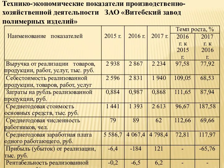 Технико-экономические показатели производственно-хозяйственной деятельности ЗАО «Витебский завод полимерных изделий»