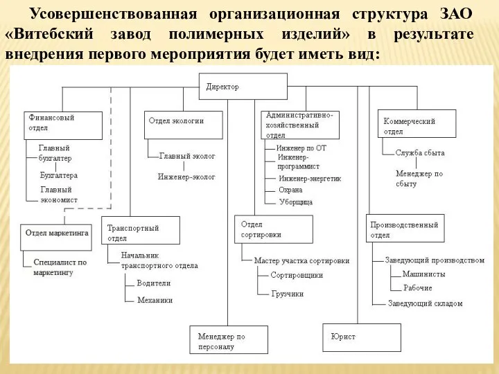 Усовершенствованная организационная структура ЗАО «Витебский завод полимерных изделий» в результате внедрения первого мероприятия будет иметь вид: