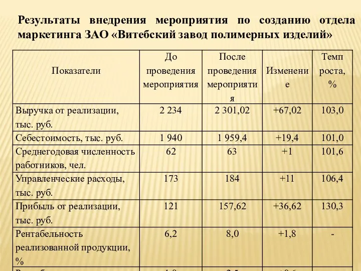 Результаты внедрения мероприятия по созданию отдела маркетинга ЗАО «Витебский завод полимерных изделий»