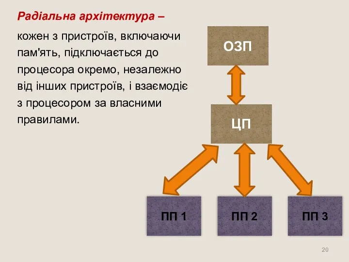 Радіальна архітектура – кожен з пристроїв, включаючи пам'ять, підключається до процесора