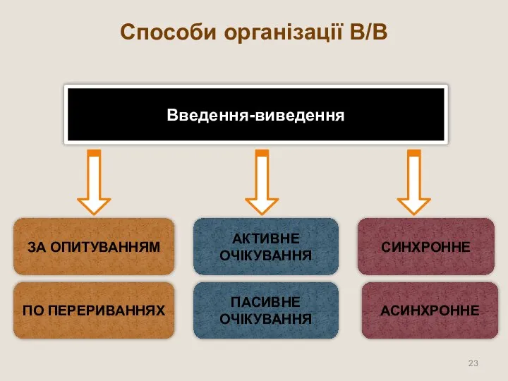 Способи організації В/В