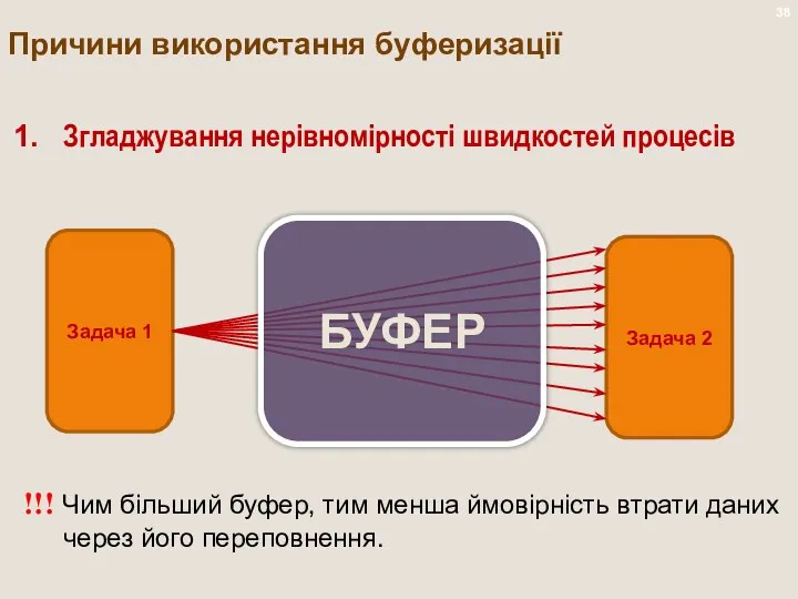 Причини використання буферизації Згладжування нерівномірності швидкостей процесів !!! Чим більший буфер,