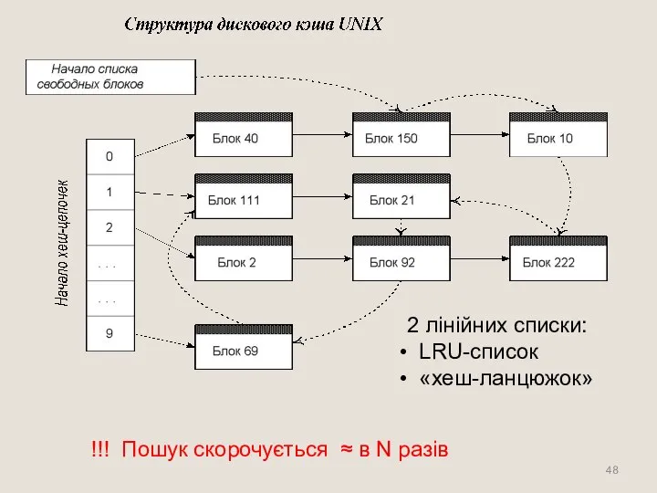 2 лінійних списки: LRU-список «хеш-ланцюжок» !!! Пошук скорочується ≈ в N разів