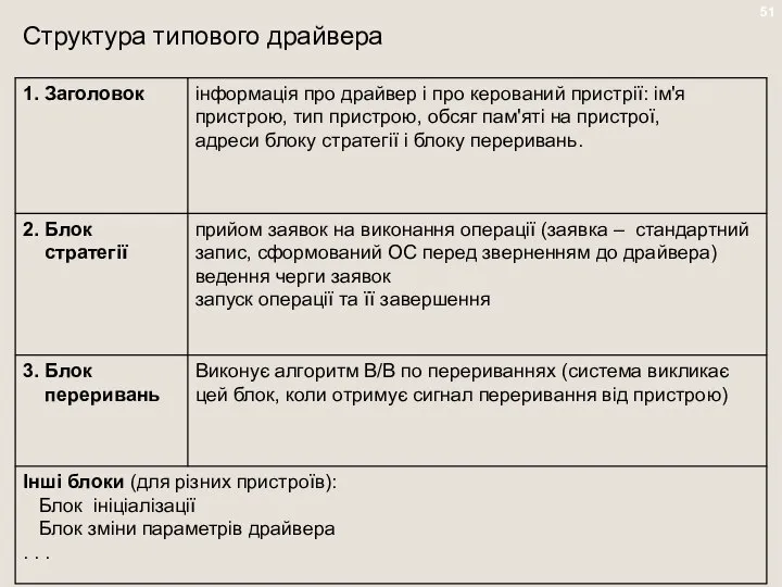 Структура типового драйвера