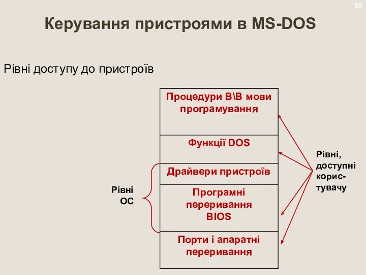 Керування пристроями в MS-DOS Рівні доступу до пристроїв Рівні, доступні корис-тувачу Рівні ОС