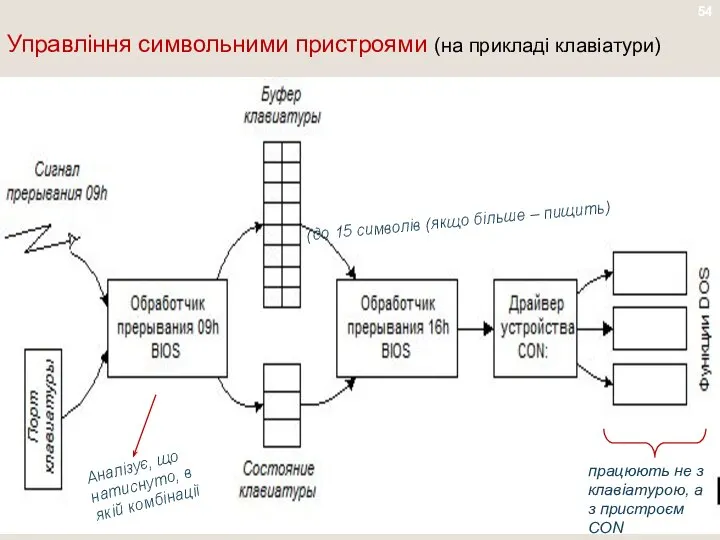 Управління символьними пристроями (на прикладі клавіатури) (до 15 символів (якщо більше