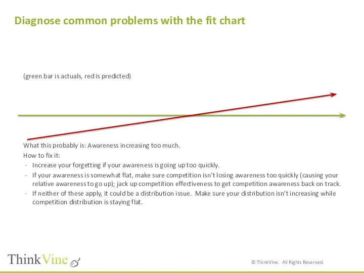 Diagnose common problems with the fit chart (green bar is actuals,