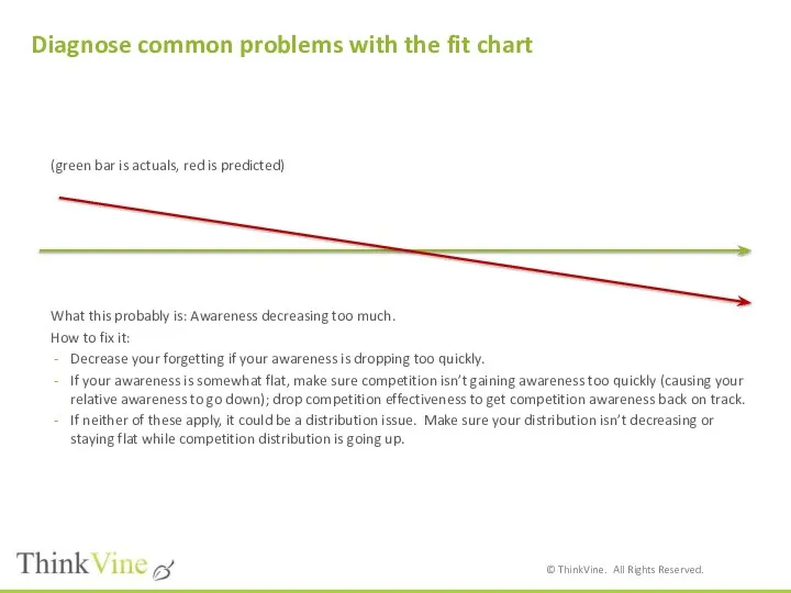 Diagnose common problems with the fit chart (green bar is actuals,