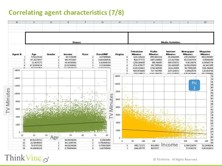 Correlating agent characteristics (7/8) Pic 2 TV Minutes Income Age TV Minutes