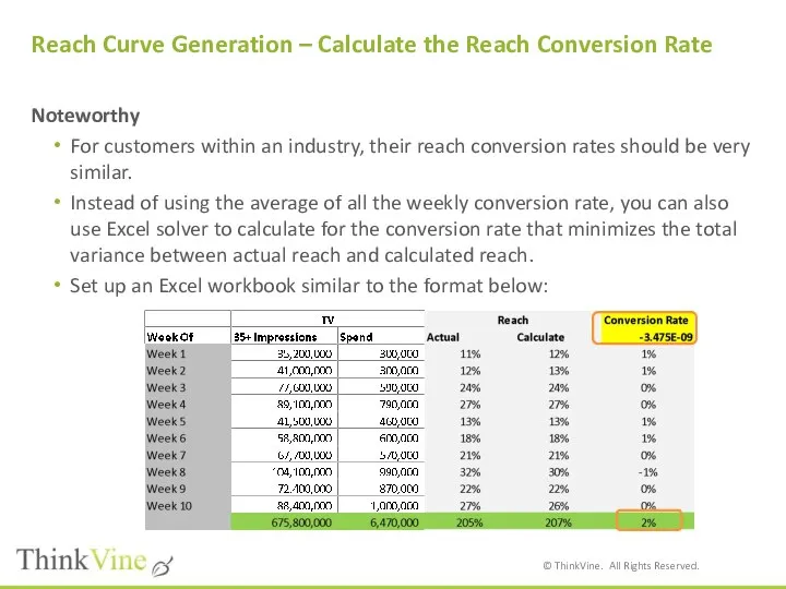 Noteworthy For customers within an industry, their reach conversion rates should