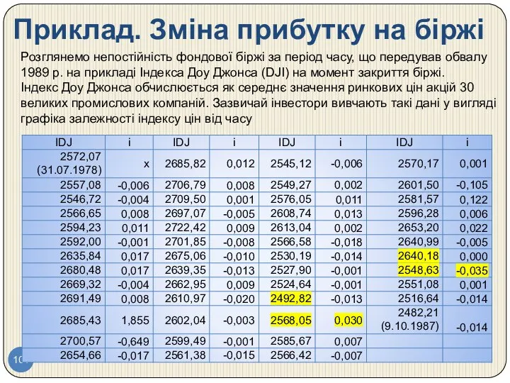 Приклад. Зміна прибутку на біржі Розглянемо непостійність фондової біржі за період