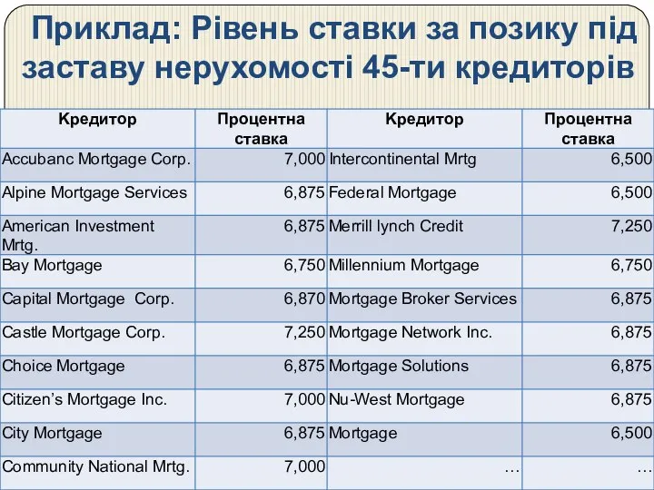 Приклад: Рівень ставки за позику під заставу нерухомості 45-ти кредиторів