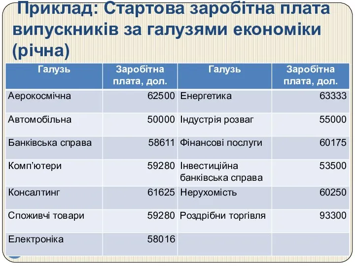 Приклад: Стартова заробітна плата випускників за галузями економіки (річна)