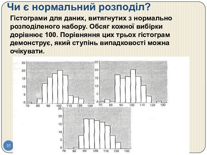 Чи є нормальний розподіл? Гістограми для даних, витягнутих з нормально розподіленого