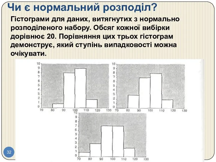 Чи є нормальний розподіл? Гістограми для даних, витягнутих з нормально розподіленого