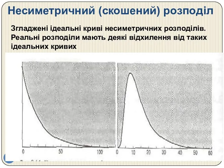 Несиметричний (скошений) розподіл Згладжені ідеальні криві несиметричних розподілів. Реальні розподіли мають