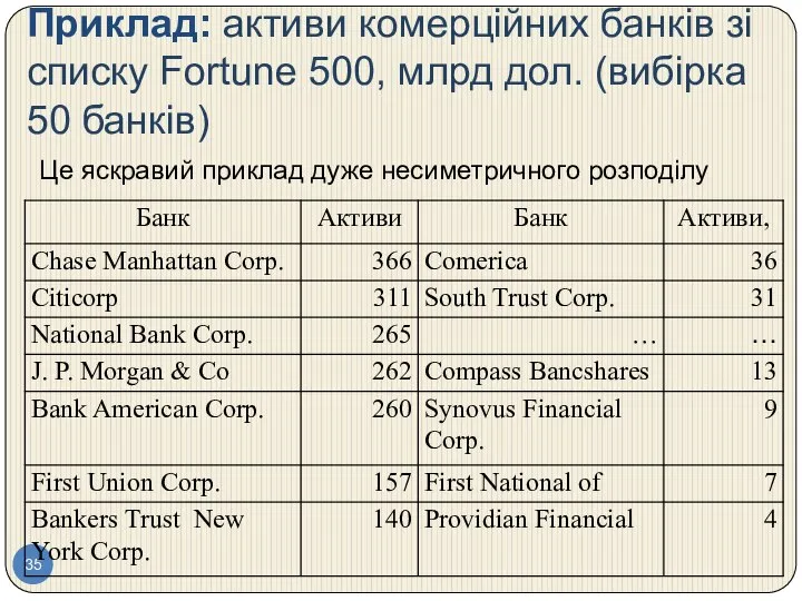 Приклад: активи комерційних банків зі списку Fortune 500, млрд дол. (вибірка