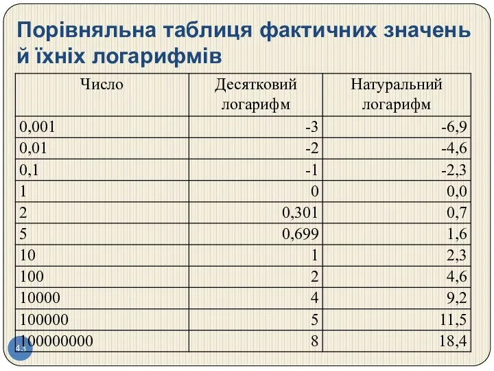 Порівняльна таблиця фактичних значень й їхніх логарифмів