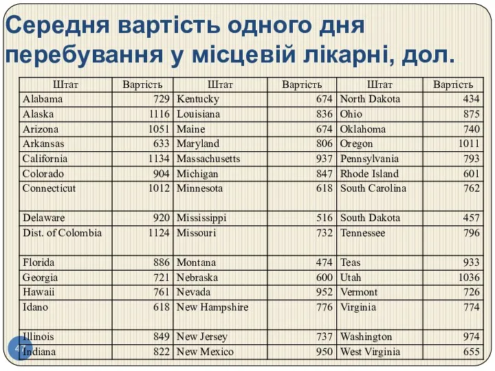 Середня вартість одного дня перебування у місцевій лікарні, дол.