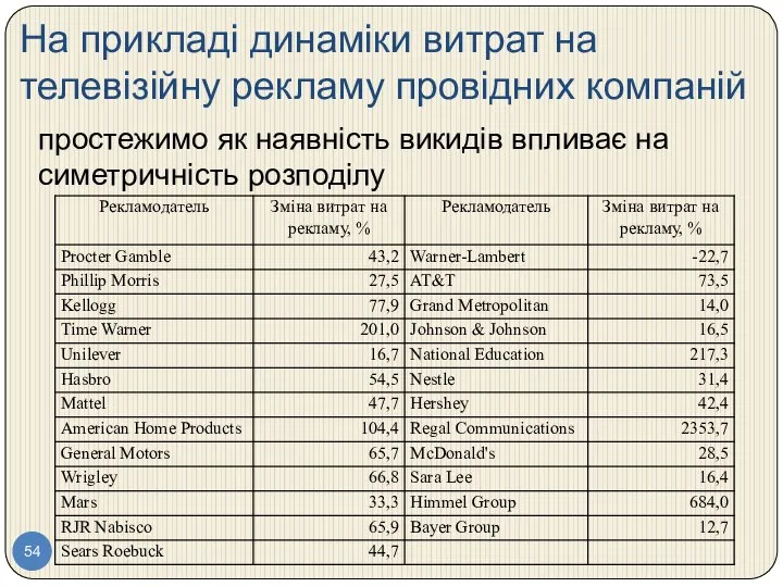 На прикладі динаміки витрат на телевізійну рекламу провідних компаній простежимо як