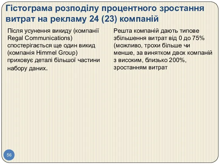 Гістограма розподілу процентного зростання витрат на рекламу 24 (23) компаній Після