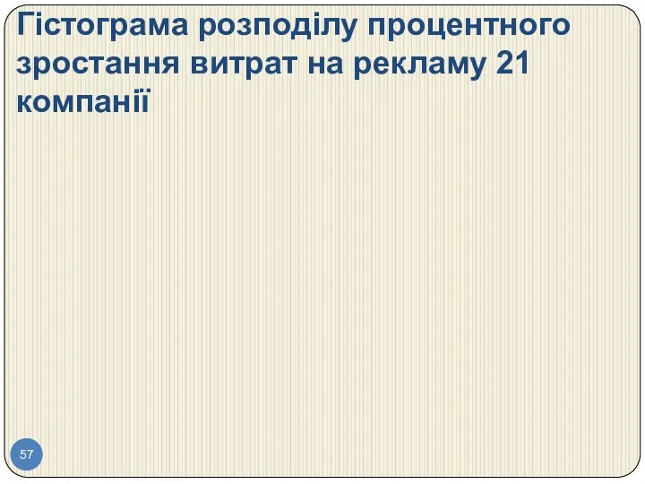 Гістограма розподілу процентного зростання витрат на рекламу 21 компанії