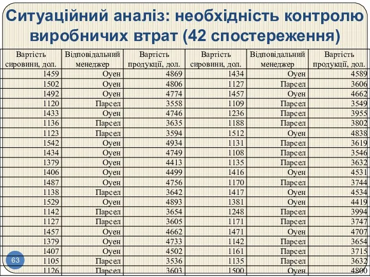 Ситуаційний аналіз: необхідність контролю виробничих втрат (42 спостереження)