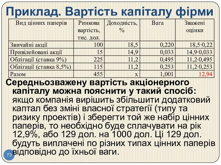 Приклад. Вартість капіталу фірми Середньозважену вартість акціонерного капіталу можна пояснити у