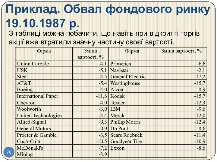 Приклад. Обвал фондового ринку 19.10.1987 р. З таблиці можна побачити, що